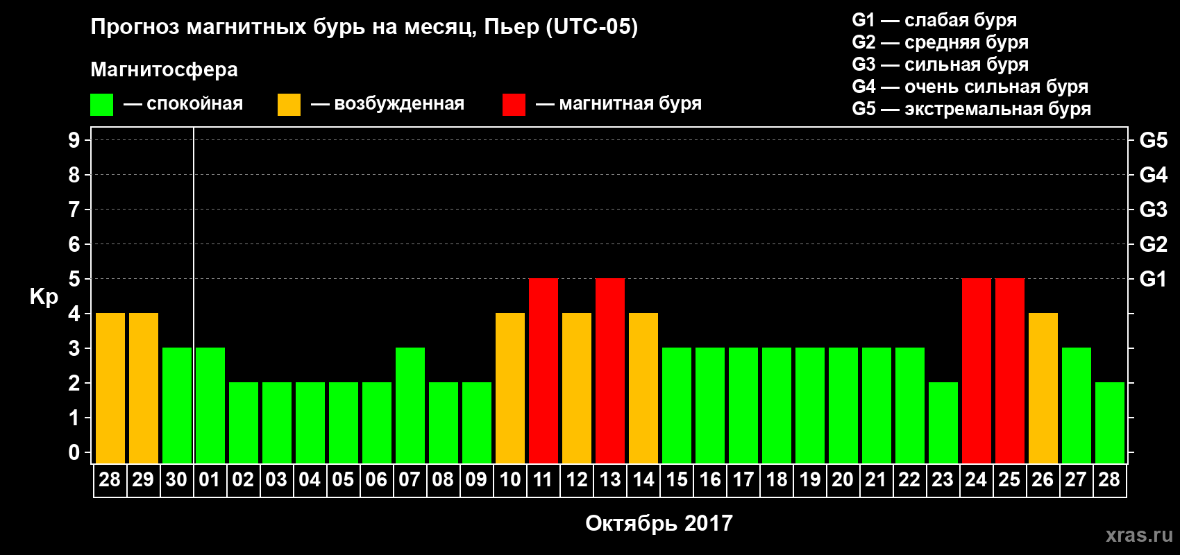 Прогноз максимального суточного геомагнитного индекса Kp на <b>1 месяц</b> (31 день) <b>с 28 сентября по 28 октября 2017 г</b>