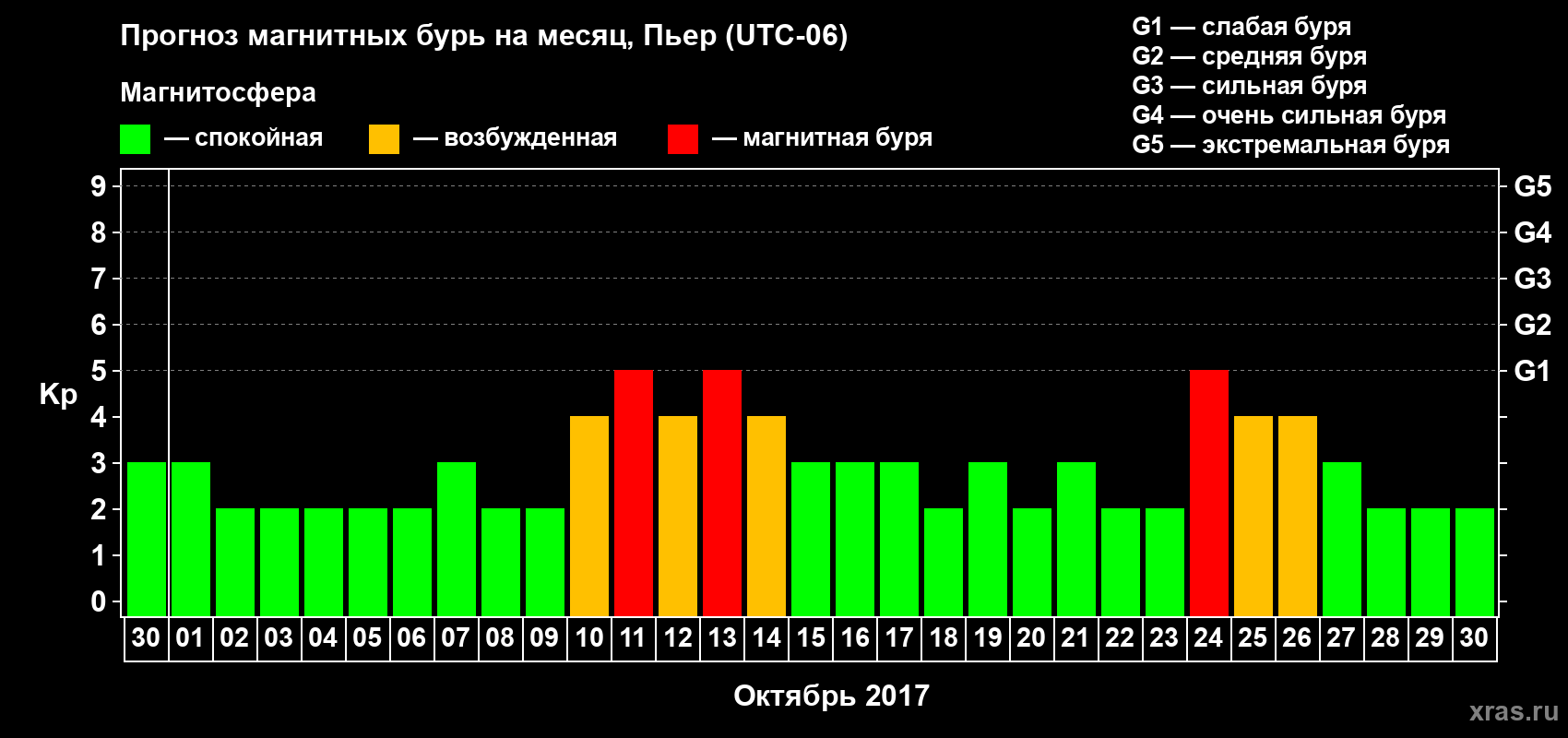 Прогноз максимального суточного геомагнитного индекса Kp на <b>1 месяц</b> (31 день) <b>с 30 сентября по 30 октября 2017 г</b>