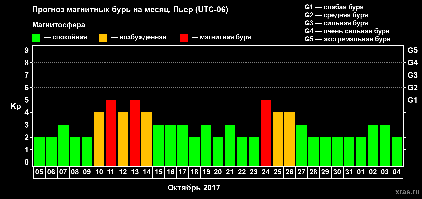 Прогноз максимального суточного геомагнитного индекса Kp на <b>1 месяц</b> (31 день) <b>с 05 октября по 04 ноября 2017 г</b>