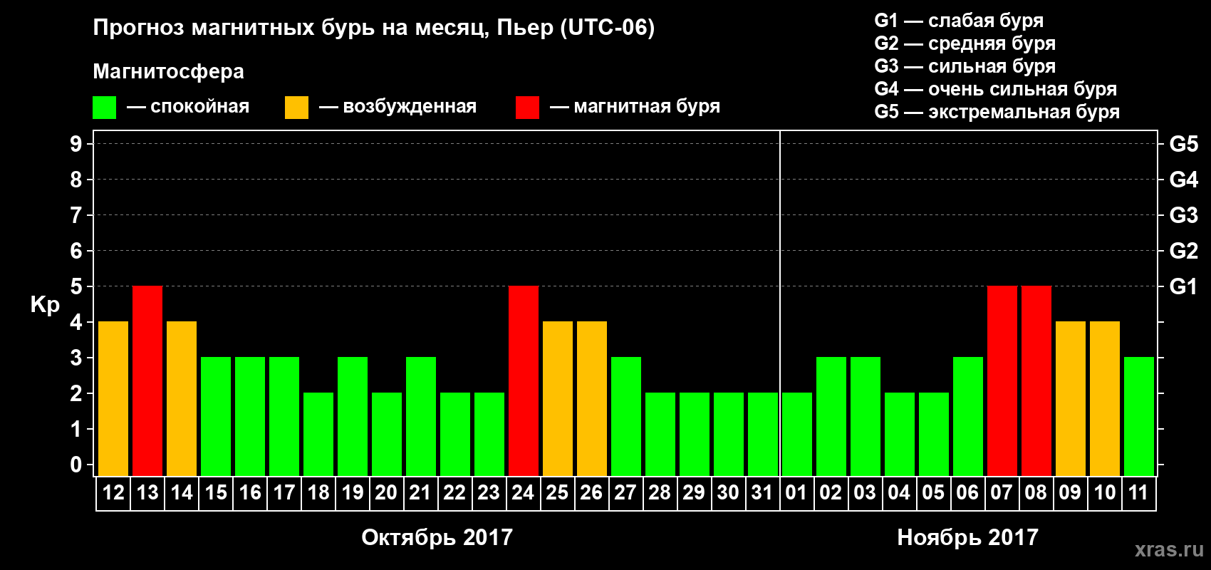 Прогноз максимального суточного геомагнитного индекса Kp на <b>1 месяц</b> (31 день) <b>с 12 октября по 11 ноября 2017 г</b>