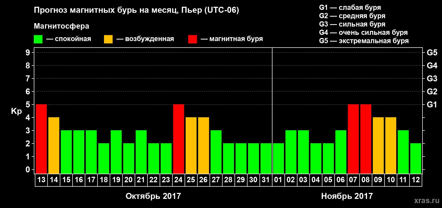Прогноз максимального суточного геомагнитного индекса Kp на <b>1 месяц</b> (31 день) <b>с 13 октября по 12 ноября 2017 г</b>