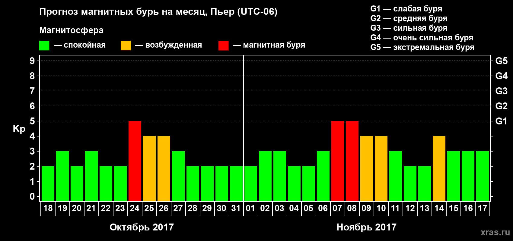 Прогноз максимального суточного геомагнитного индекса Kp на <b>1 месяц</b> (31 день) <b>с 18 октября по 17 ноября 2017 г</b>