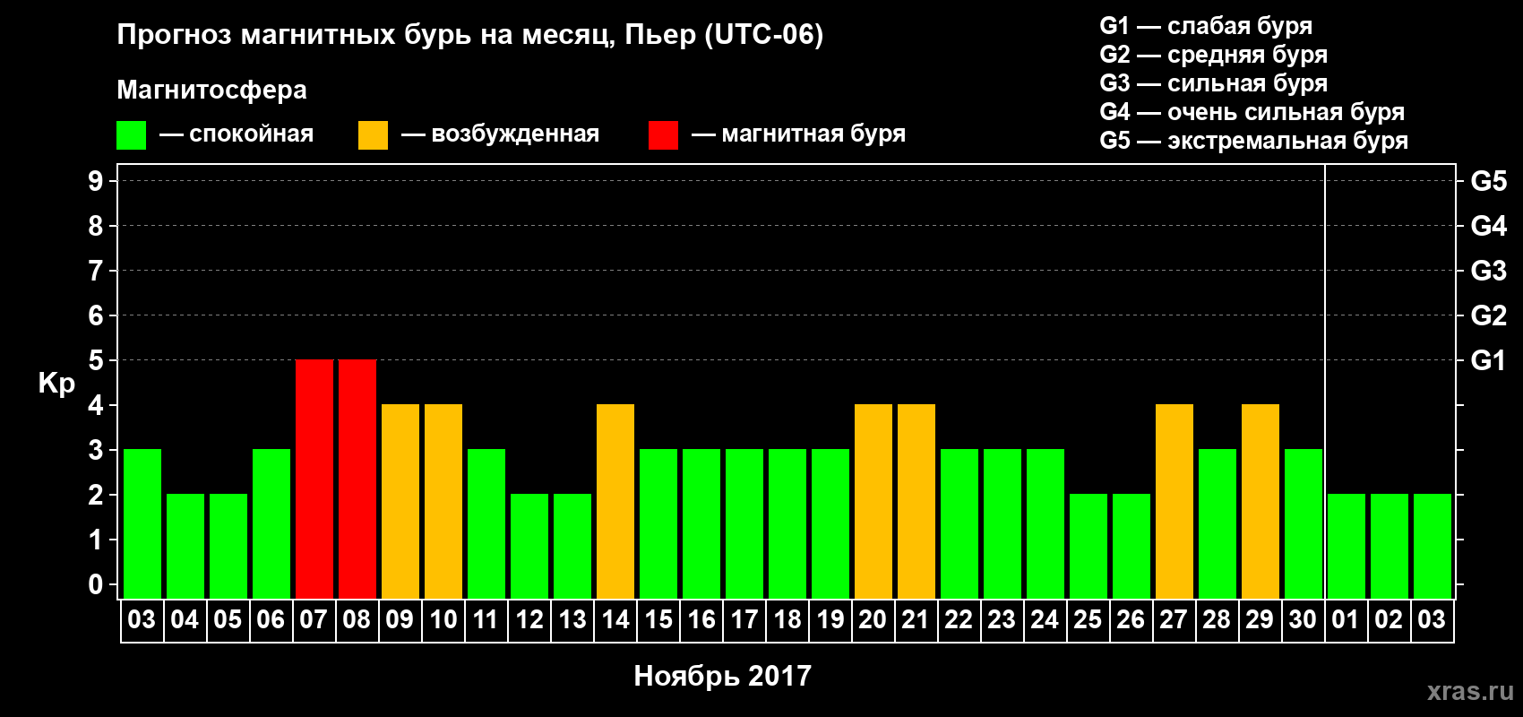 Прогноз максимального суточного геомагнитного индекса Kp на <b>1 месяц</b> (31 день) <b>с 03 ноября по 03 декабря 2017 г</b>