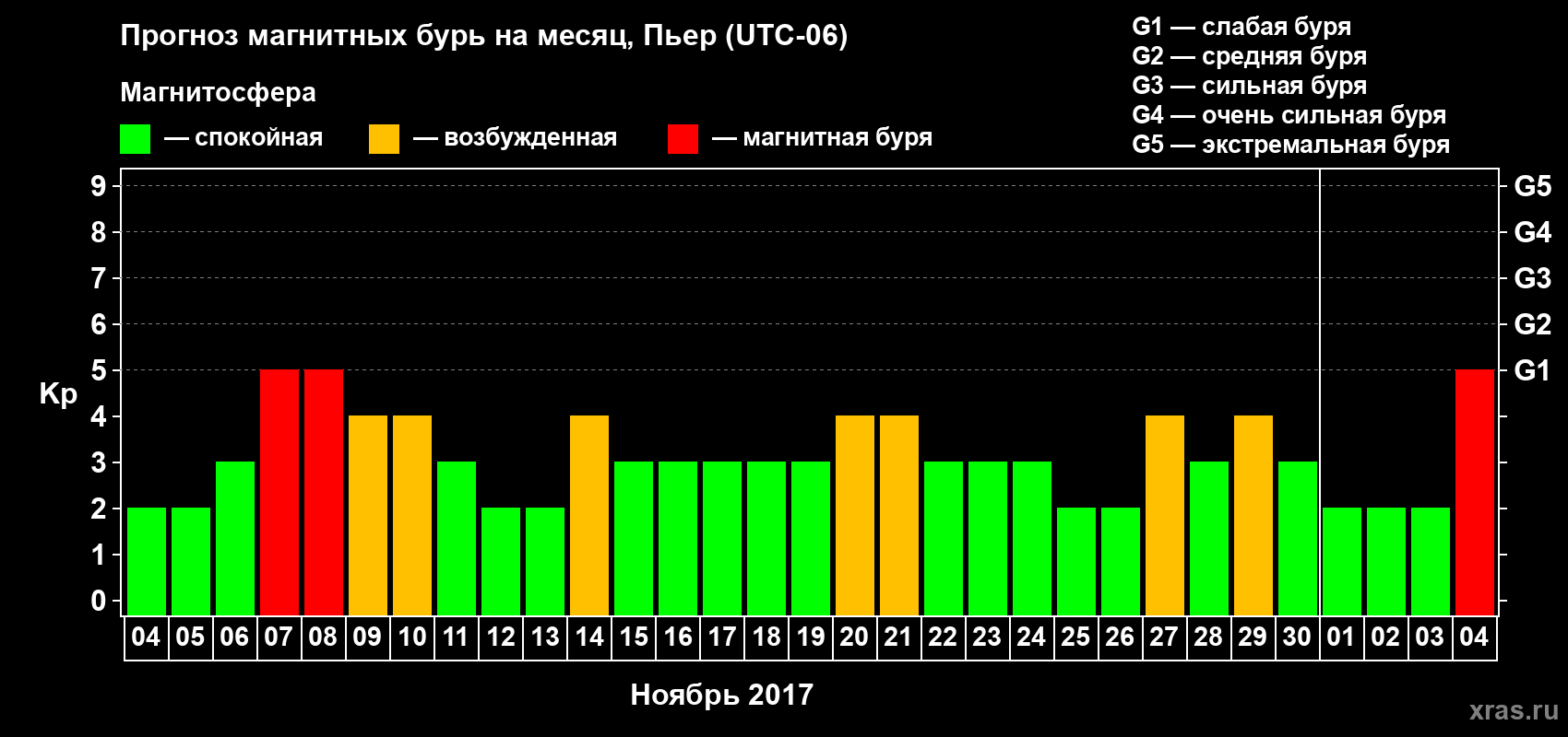 Прогноз максимального суточного геомагнитного индекса Kp на <b>1 месяц</b> (31 день) <b>с 04 ноября по 04 декабря 2017 г</b>