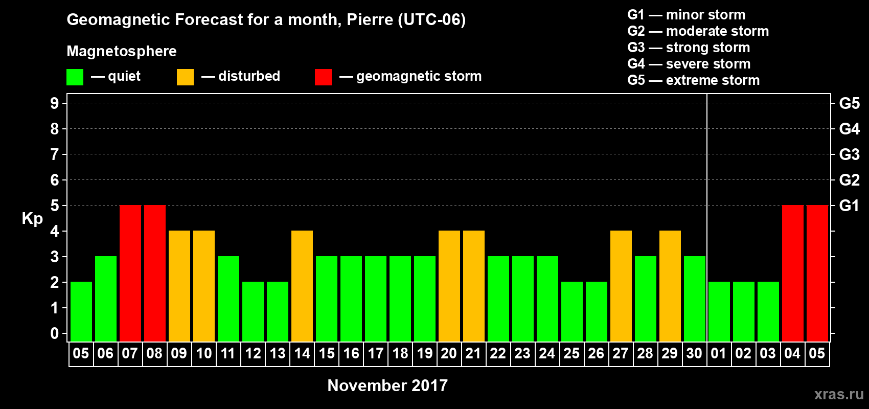 Forecast of the daily maximal value of geomagnetic index Kp for <b>1 month</b> (31 days) <b>from Nov 05, 2017 to Dec 05, 2017</b>