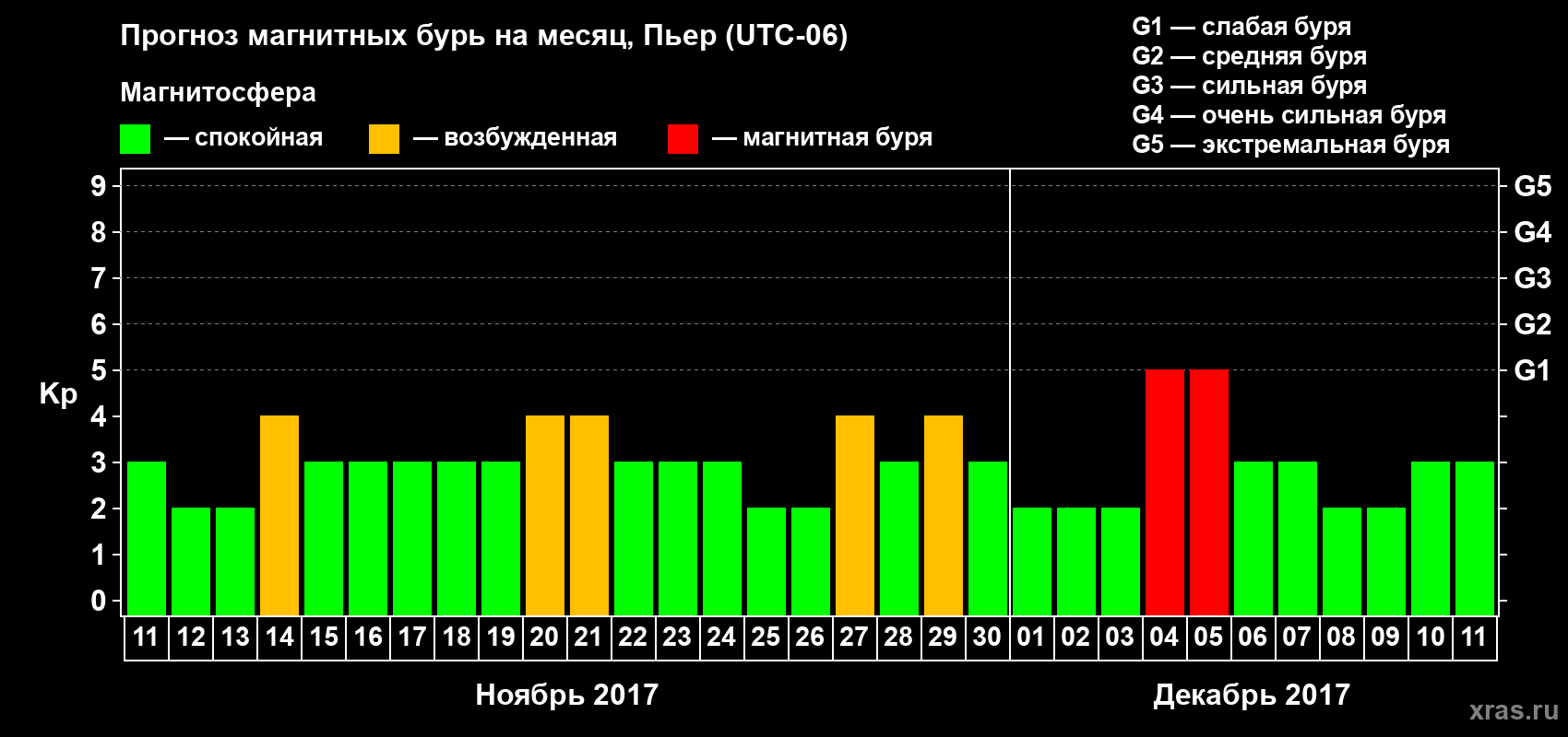 Прогноз максимального суточного геомагнитного индекса Kp на <b>1 месяц</b> (31 день) <b>с 11 ноября по 11 декабря 2017 г</b>