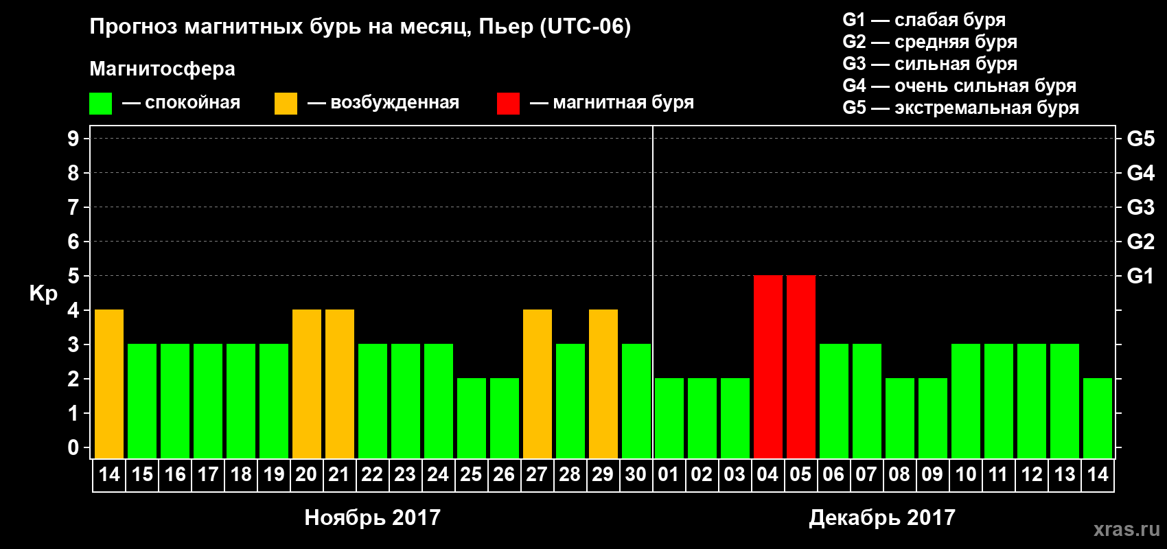Прогноз максимального суточного геомагнитного индекса Kp на <b>1 месяц</b> (31 день) <b>с 14 ноября по 14 декабря 2017 г</b>