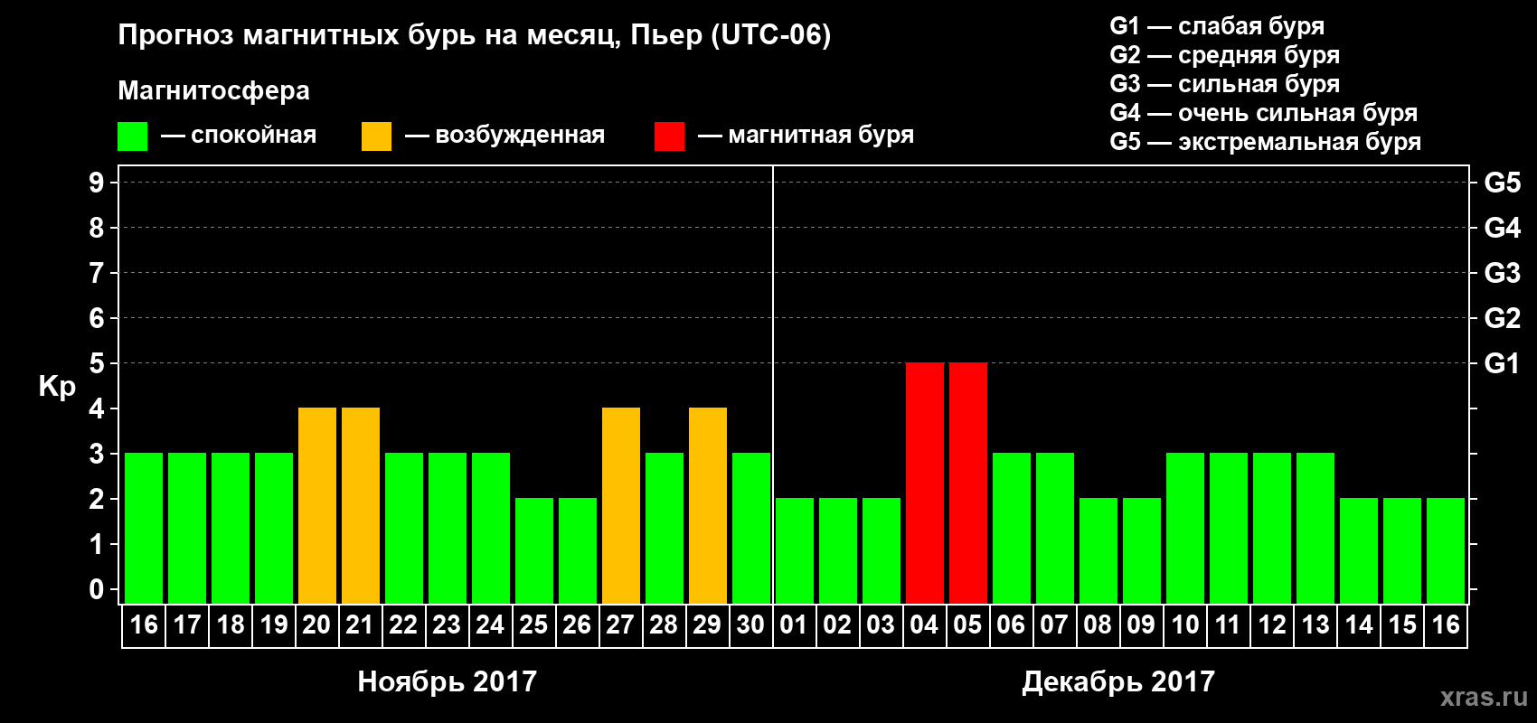 Прогноз максимального суточного геомагнитного индекса Kp на <b>1 месяц</b> (31 день) <b>с 16 ноября по 16 декабря 2017 г</b>