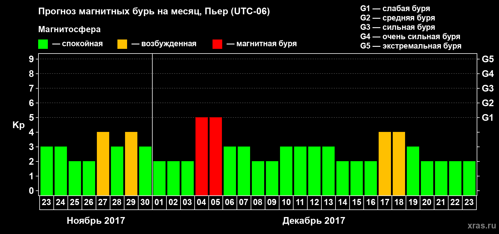Прогноз максимального суточного геомагнитного индекса Kp на <b>1 месяц</b> (31 день) <b>с 23 ноября по 23 декабря 2017 г</b>