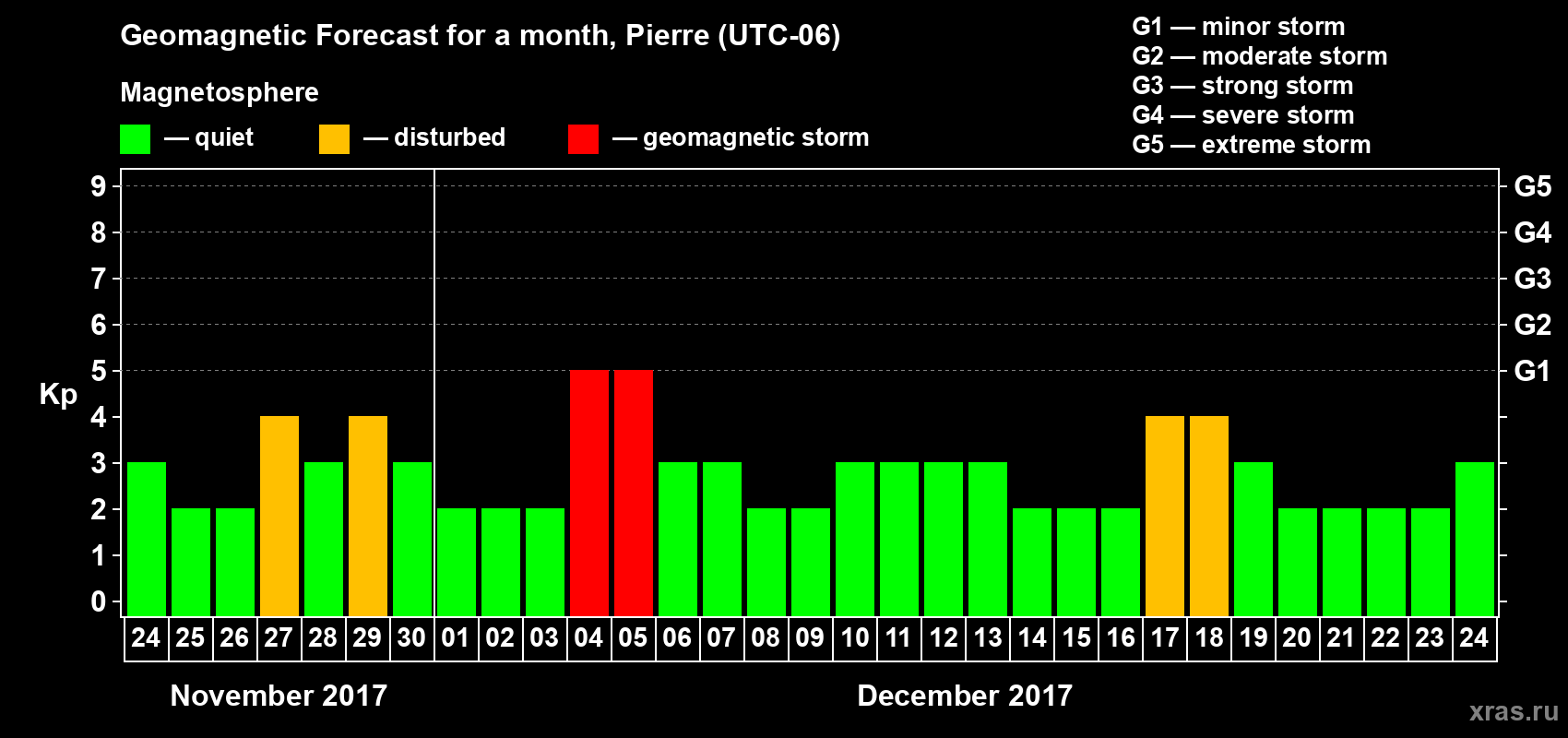 Forecast of the daily maximal value of geomagnetic index Kp for <b>1 month</b> (31 days) <b>from Nov 24, 2017 to Dec 24, 2017</b>