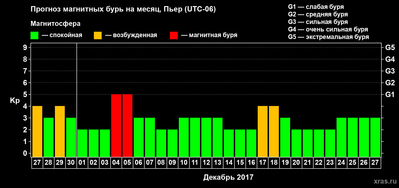 Прогноз максимального суточного геомагнитного индекса Kp на <b>1 месяц</b> (31 день) <b>с 27 ноября по 27 декабря 2017 г</b>
