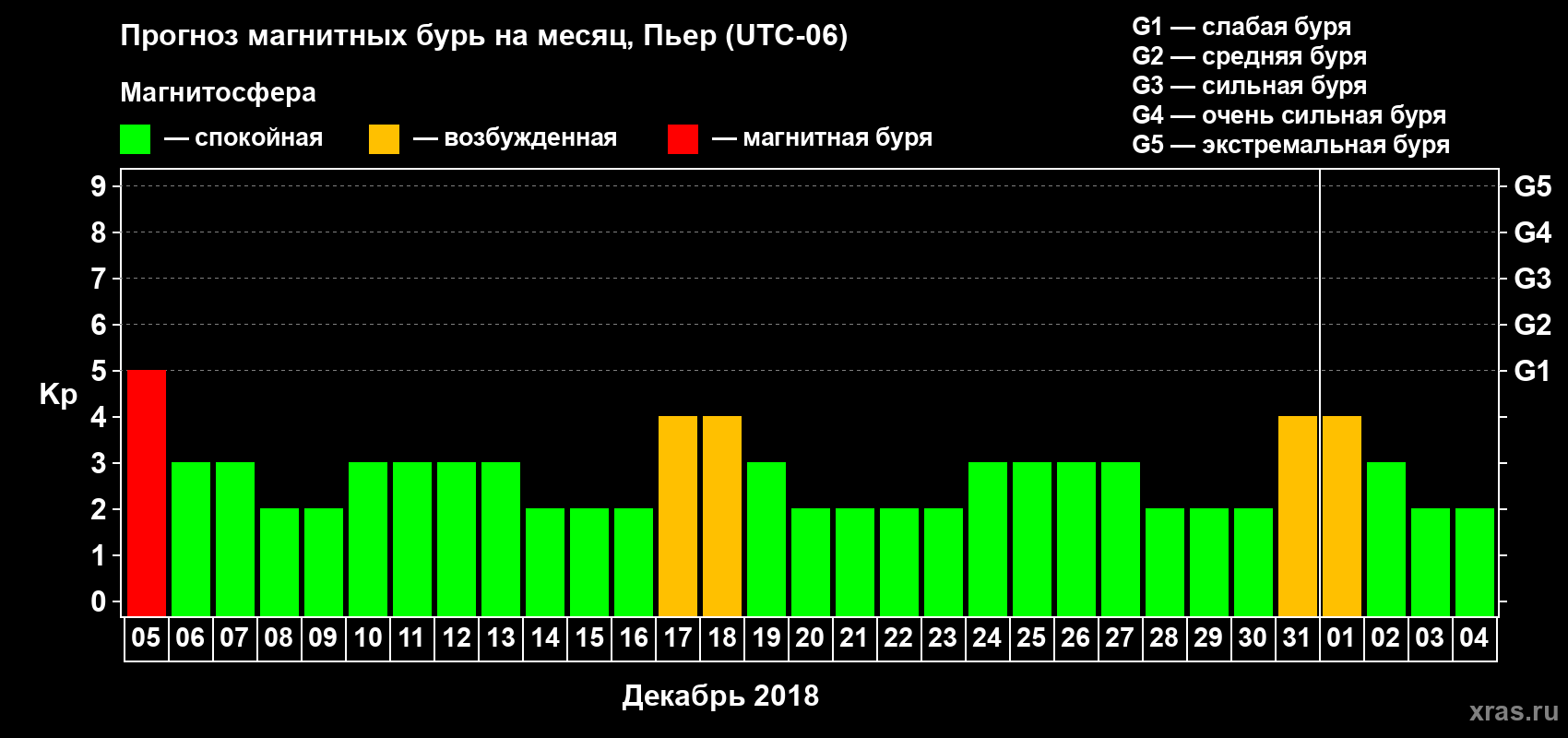 Прогноз максимального суточного геомагнитного индекса Kp на <b>1 месяц</b> (31 день) <b>с 05 декабря 2017 г по 04 января 2018 г</b>