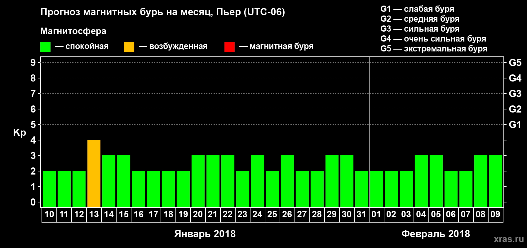 Прогноз максимального суточного геомагнитного индекса Kp на <b>1 месяц</b> (31 день) <b>с 10 января по 09 февраля 2018 г</b>