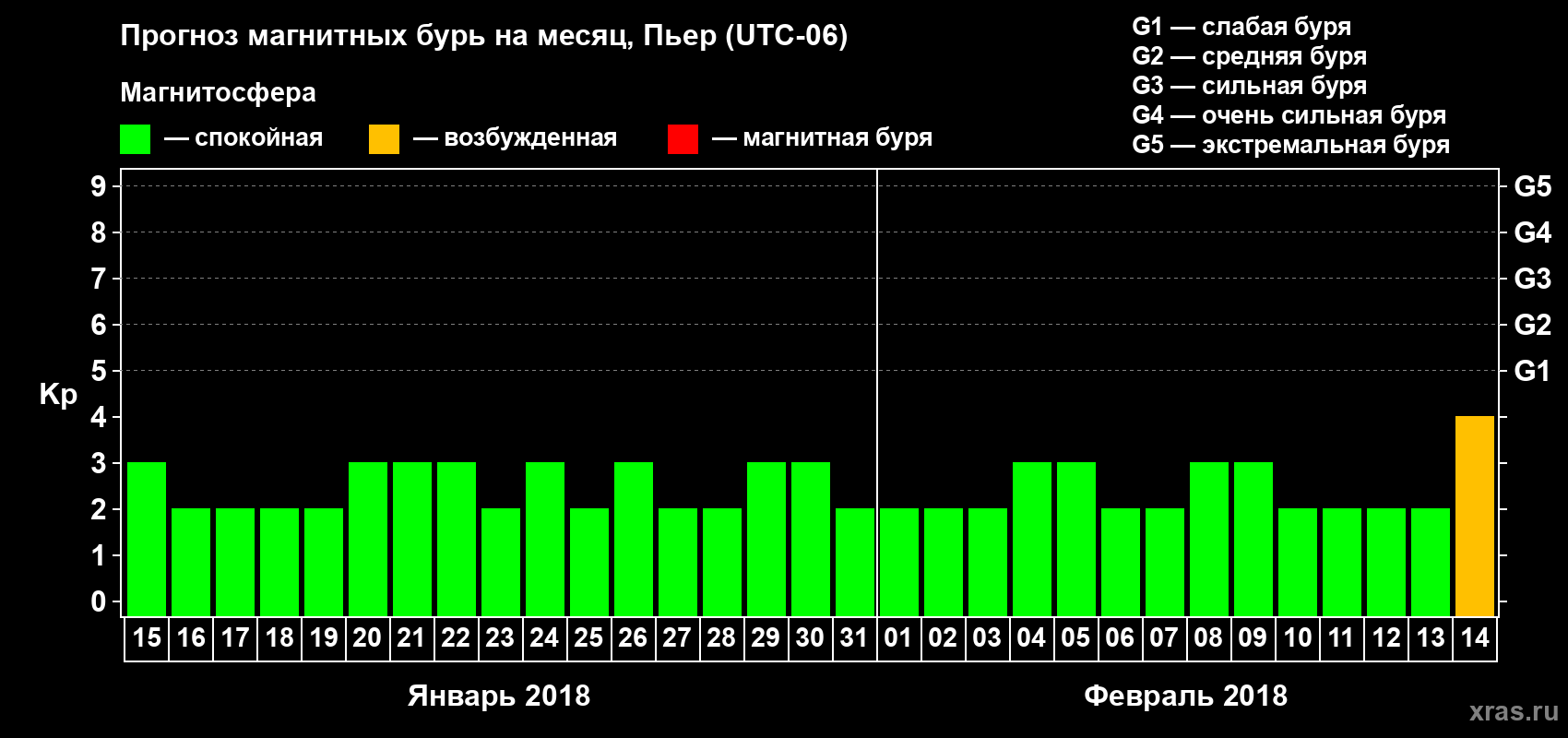 Прогноз максимального суточного геомагнитного индекса Kp на <b>1 месяц</b> (31 день) <b>с 15 января по 14 февраля 2018 г</b>