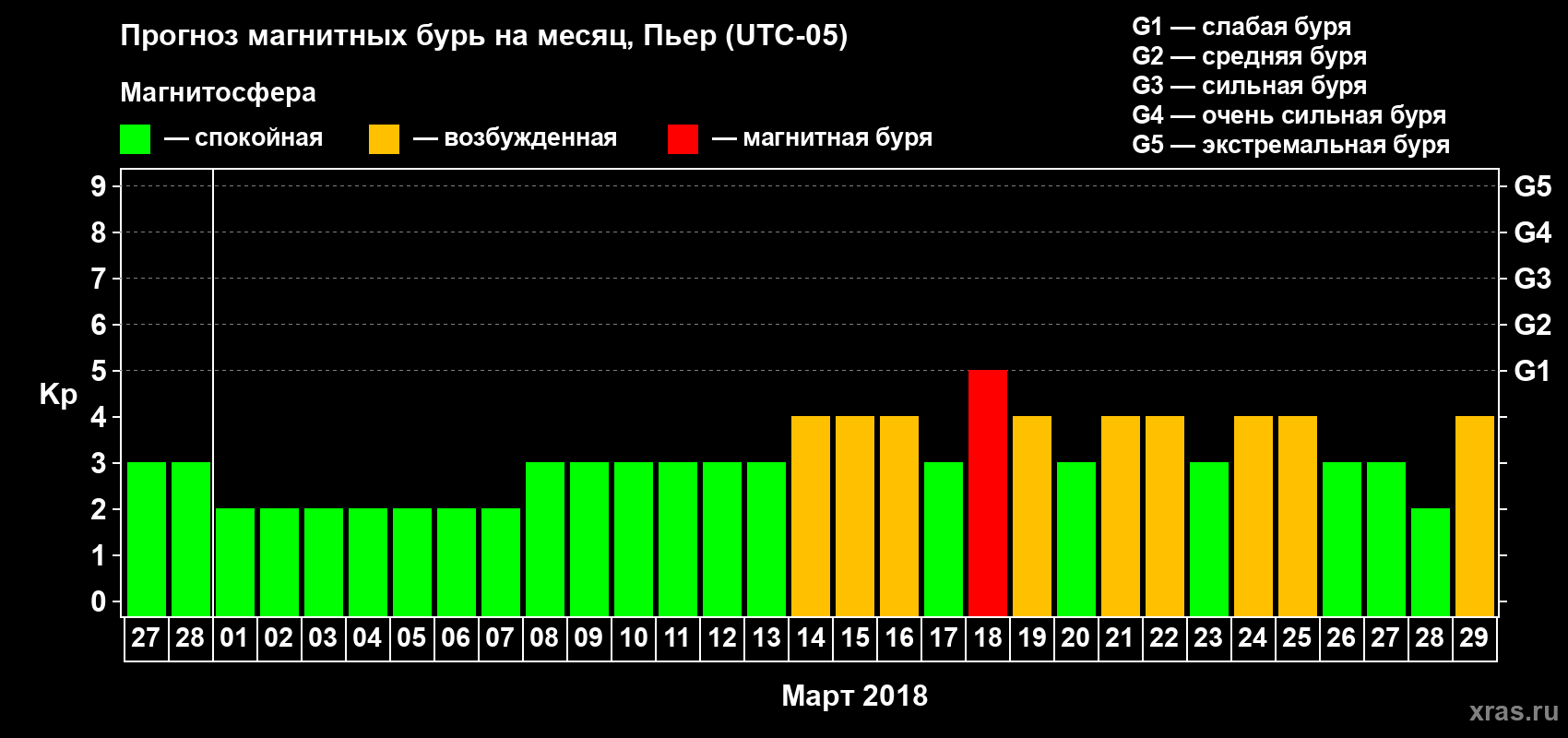 Прогноз максимального суточного геомагнитного индекса Kp на <b>1 месяц</b> (31 день) <b>с 27 февраля по 29 марта 2018 г</b>