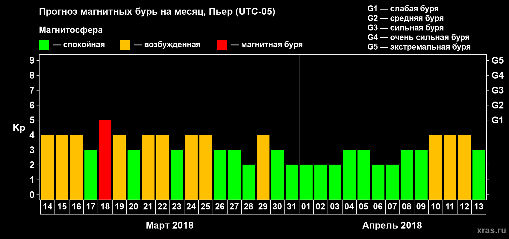 Прогноз максимального суточного геомагнитного индекса Kp на <b>1 месяц</b> (31 день) <b>с 14 марта по 13 апреля 2018 г</b>