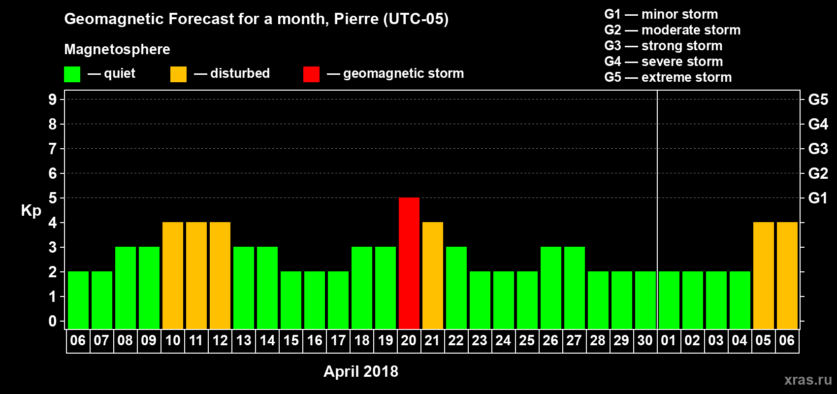Forecast of the daily maximal value of geomagnetic index Kp for <b>1 month</b> (31 days) <b>from Apr 06, 2018 to May 06, 2018</b>