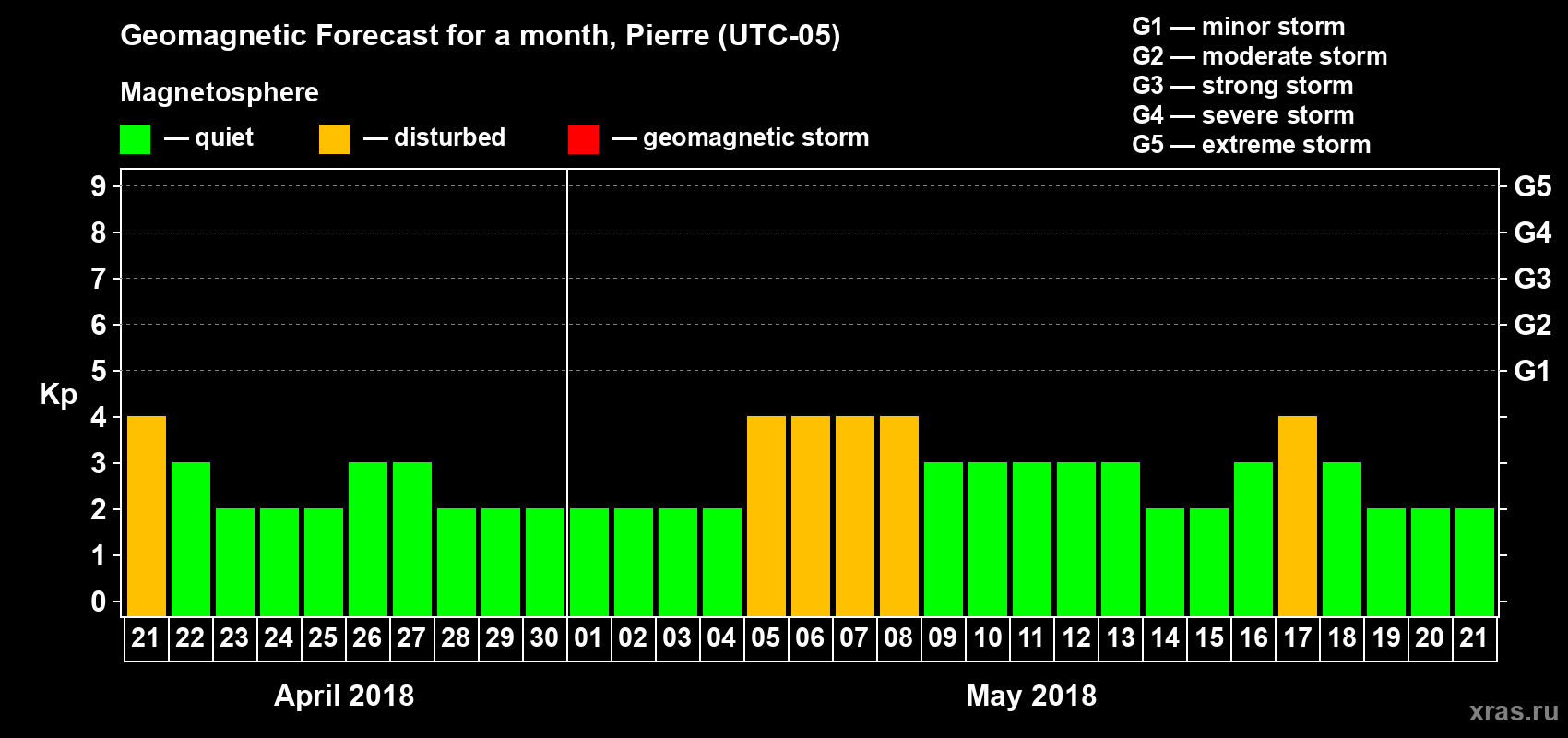 Forecast of the daily maximal value of geomagnetic index Kp for <b>1 month</b> (31 days) <b>from Apr 21, 2018 to May 21, 2018</b>