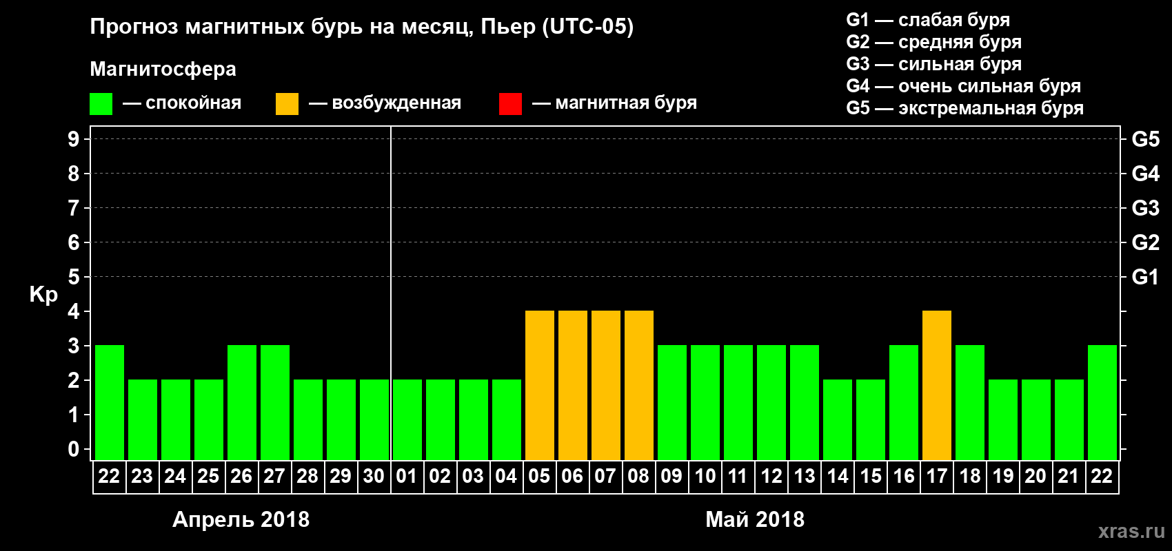 Прогноз максимального суточного геомагнитного индекса Kp на <b>1 месяц</b> (31 день) <b>с 22 апреля по 22 мая 2018 г</b>