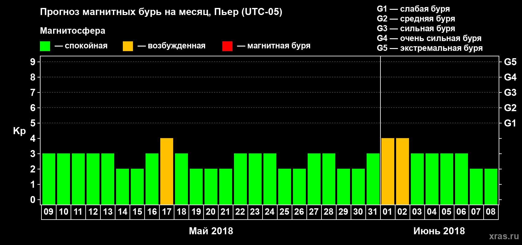 Прогноз максимального суточного геомагнитного индекса Kp на <b>1 месяц</b> (31 день) <b>с 09 мая по 08 июня 2018 г</b>