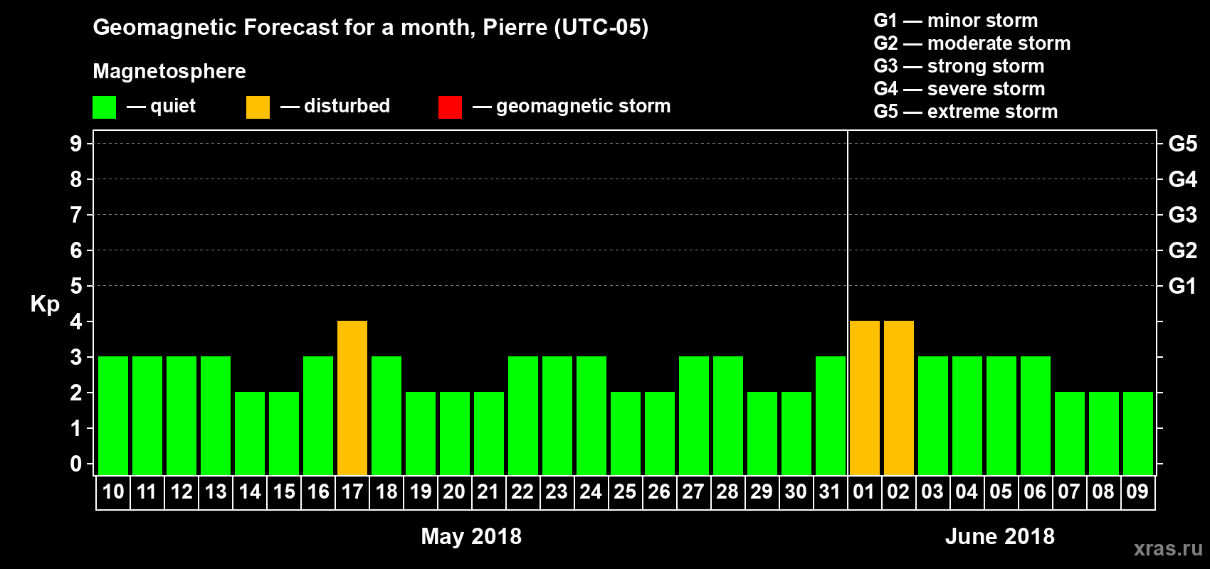 Forecast of the daily maximal value of geomagnetic index Kp for <b>1 month</b> (31 days) <b>from May 10, 2018 to Jun 09, 2018</b>