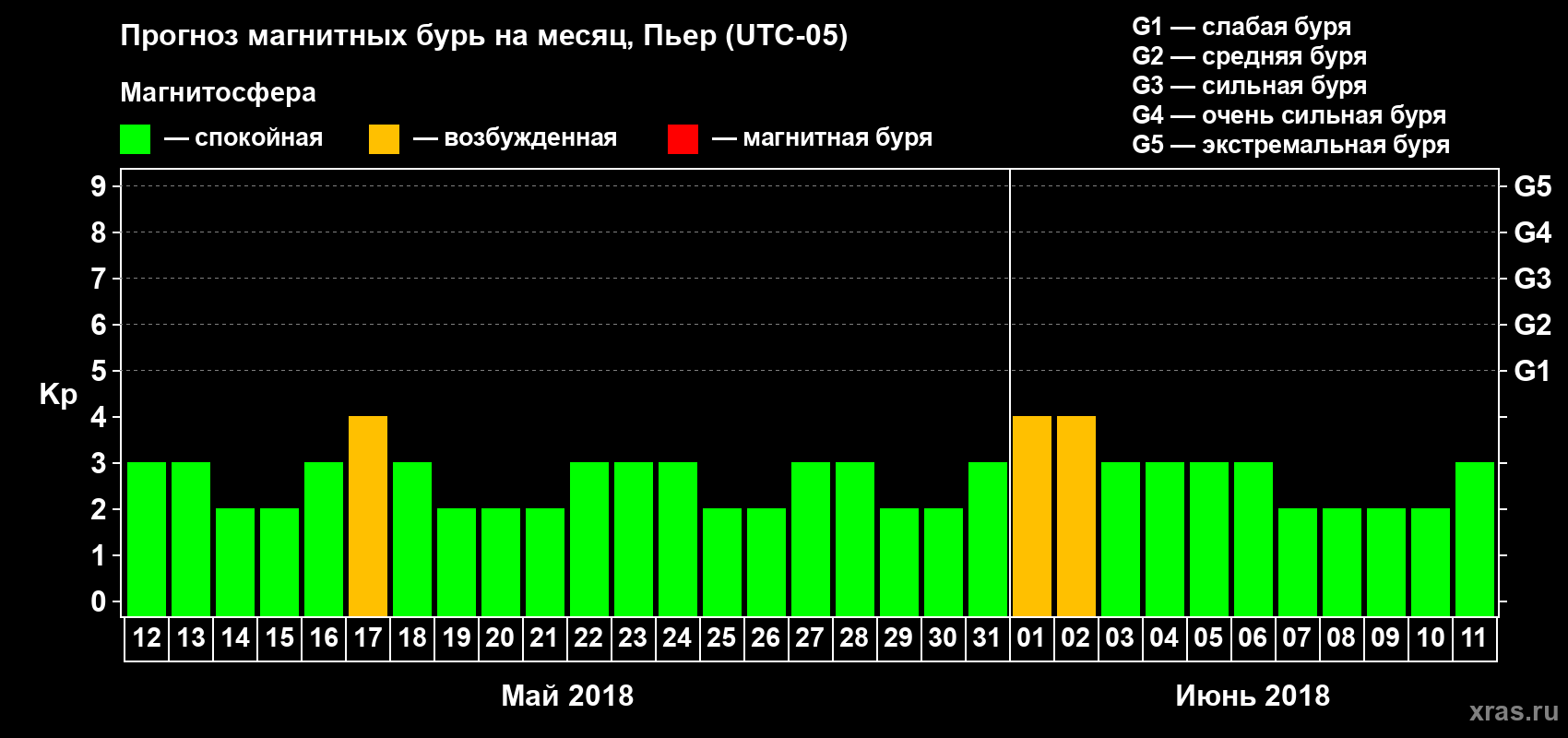 Прогноз максимального суточного геомагнитного индекса Kp на <b>1 месяц</b> (31 день) <b>с 12 мая по 11 июня 2018 г</b>