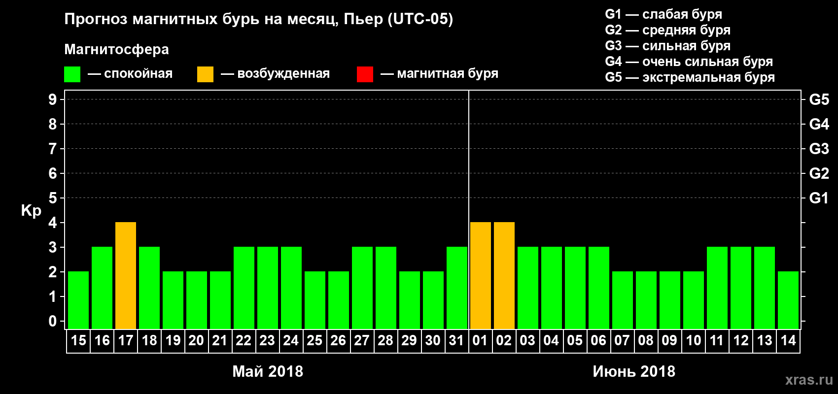 Прогноз максимального суточного геомагнитного индекса Kp на <b>1 месяц</b> (31 день) <b>с 15 мая по 14 июня 2018 г</b>