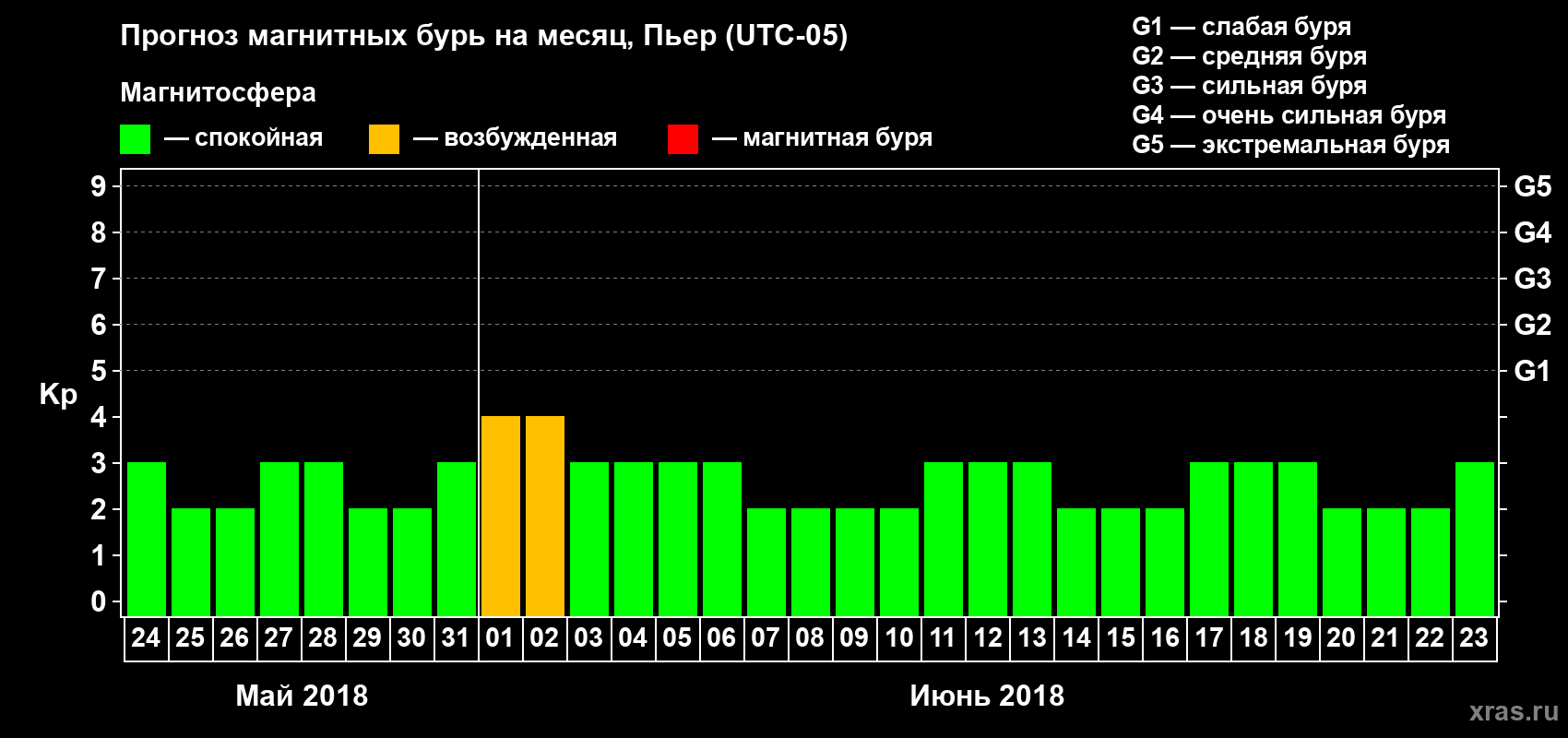 Прогноз максимального суточного геомагнитного индекса Kp на <b>1 месяц</b> (31 день) <b>с 24 мая по 23 июня 2018 г</b>
