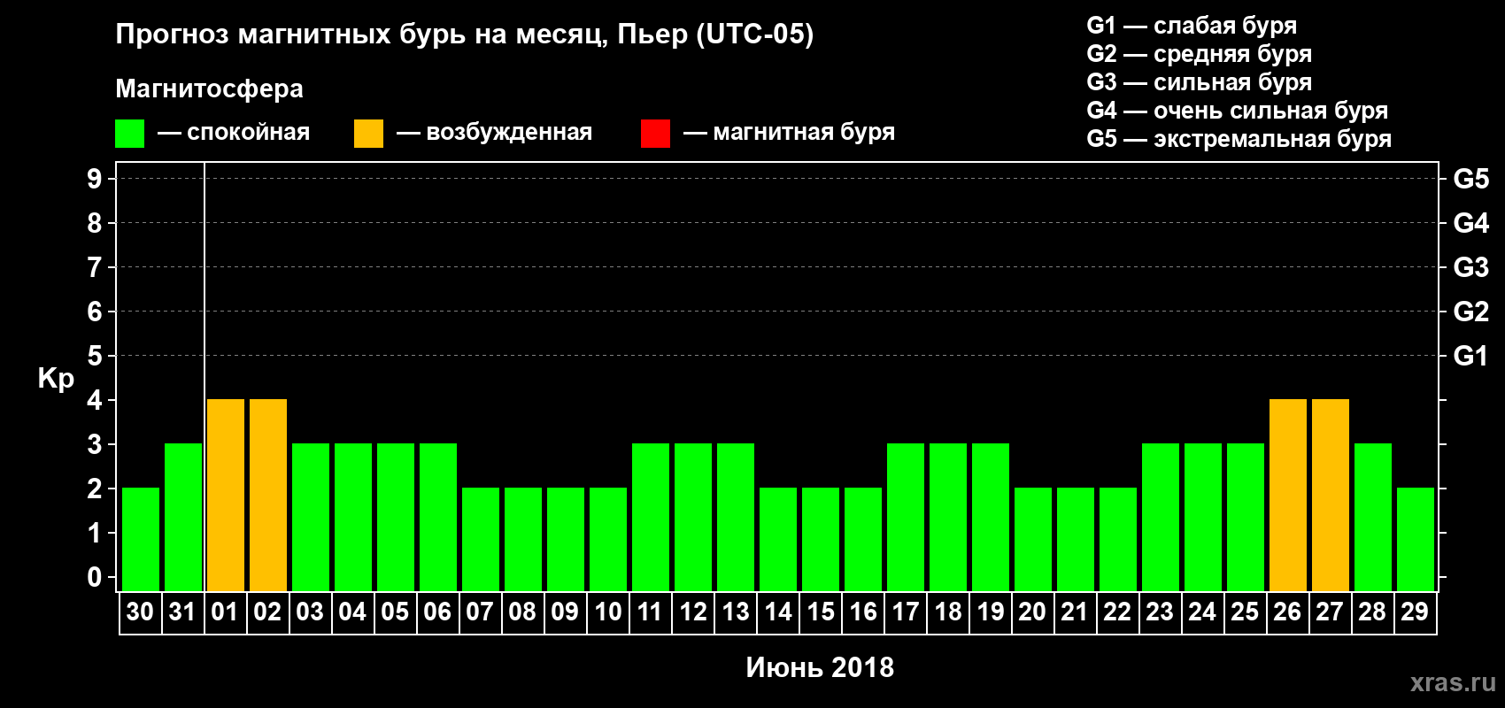 Прогноз максимального суточного геомагнитного индекса Kp на <b>1 месяц</b> (31 день) <b>с 30 мая по 29 июня 2018 г</b>