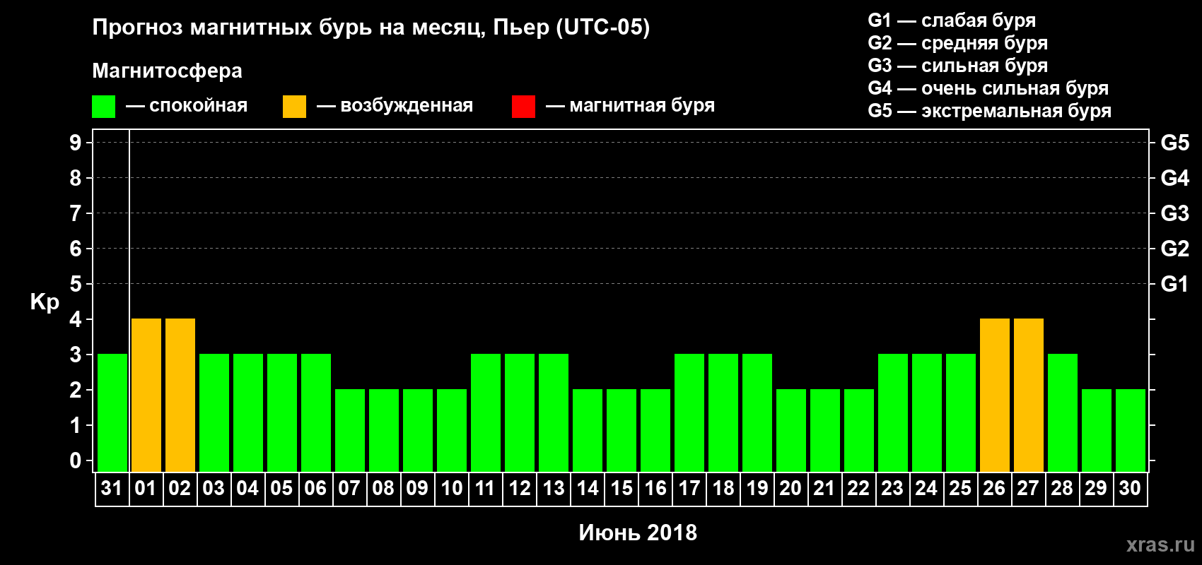 Прогноз максимального суточного геомагнитного индекса Kp на <b>1 месяц</b> (31 день) <b>с 31 мая по 30 июня 2018 г</b>