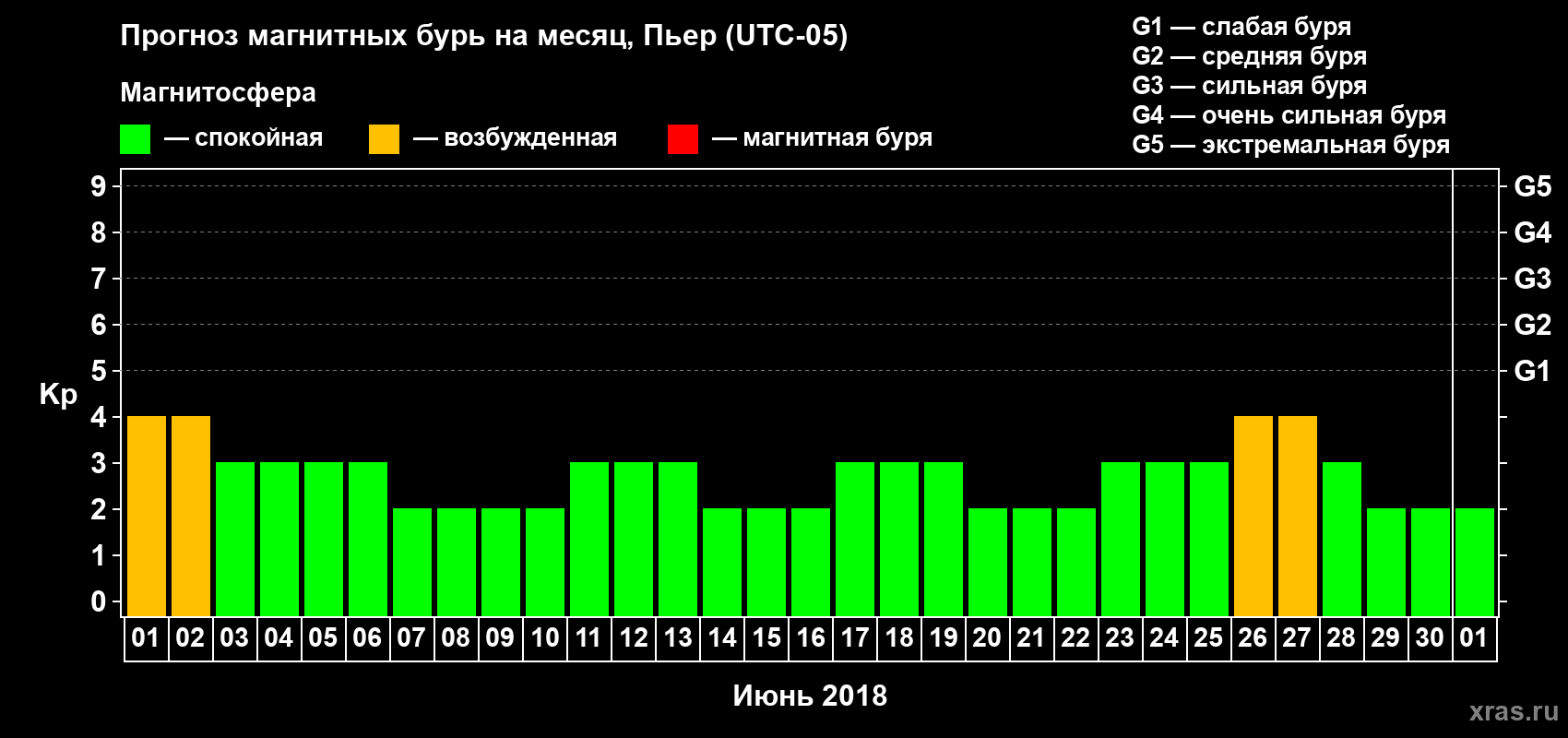 Прогноз максимального суточного геомагнитного индекса Kp на <b>1 месяц</b> (31 день) <b>с 01 июня по 01 июля 2018 г</b>