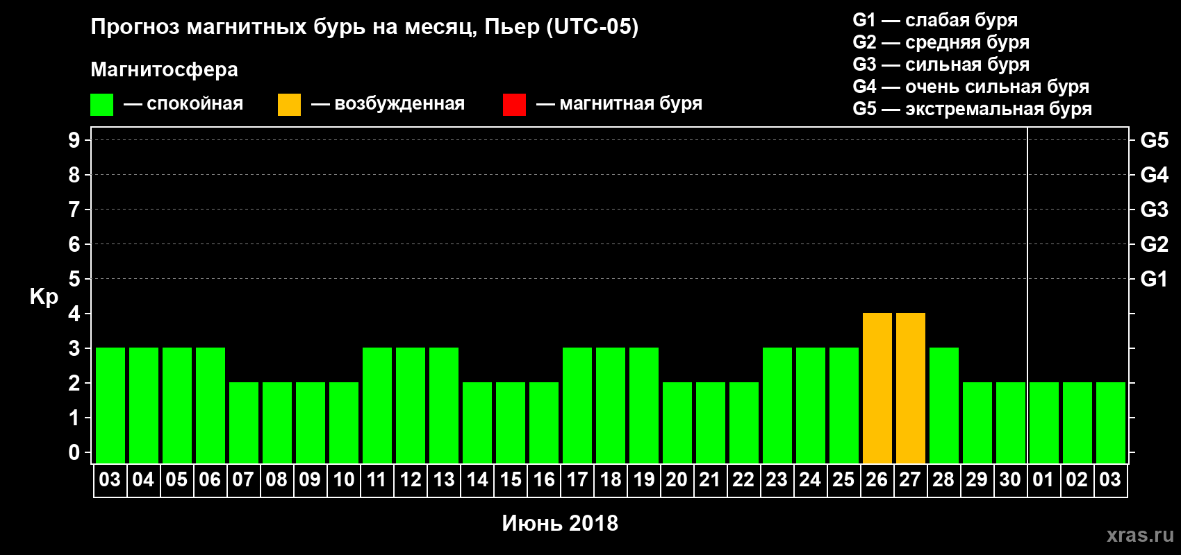 Прогноз максимального суточного геомагнитного индекса Kp на <b>1 месяц</b> (31 день) <b>с 03 июня по 03 июля 2018 г</b>