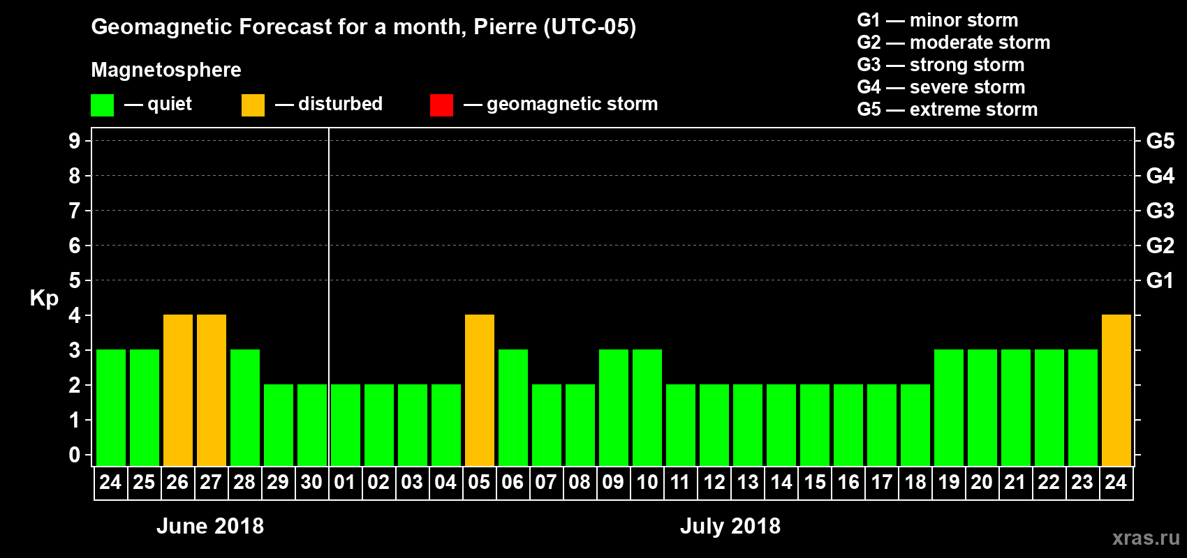 Forecast of the daily maximal value of geomagnetic index Kp for <b>1 month</b> (31 days) <b>from Jun 24, 2018 to Jul 24, 2018</b>