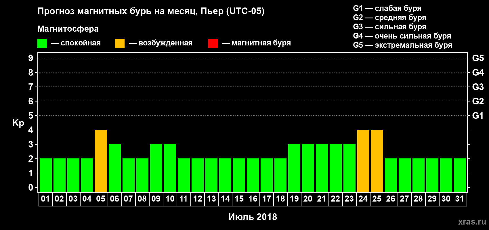 Прогноз максимального суточного геомагнитного индекса Kp на <b>1 месяц</b> (31 день) <b>с 01 июля по 31 июля 2018 г</b>