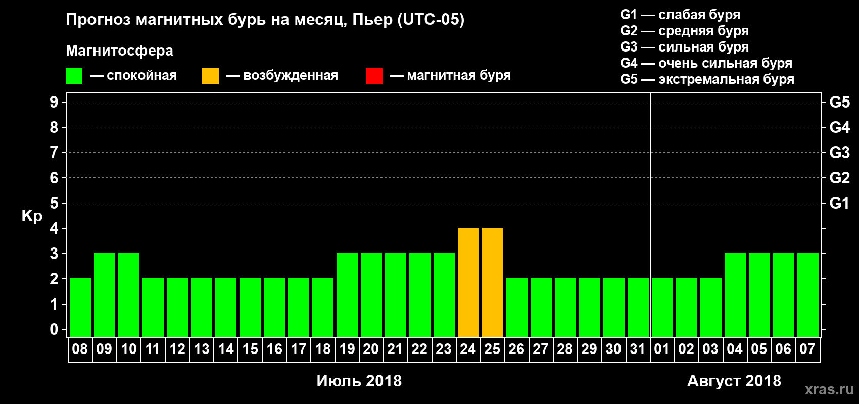 Прогноз максимального суточного геомагнитного индекса Kp на <b>1 месяц</b> (31 день) <b>с 08 июля по 07 августа 2018 г</b>