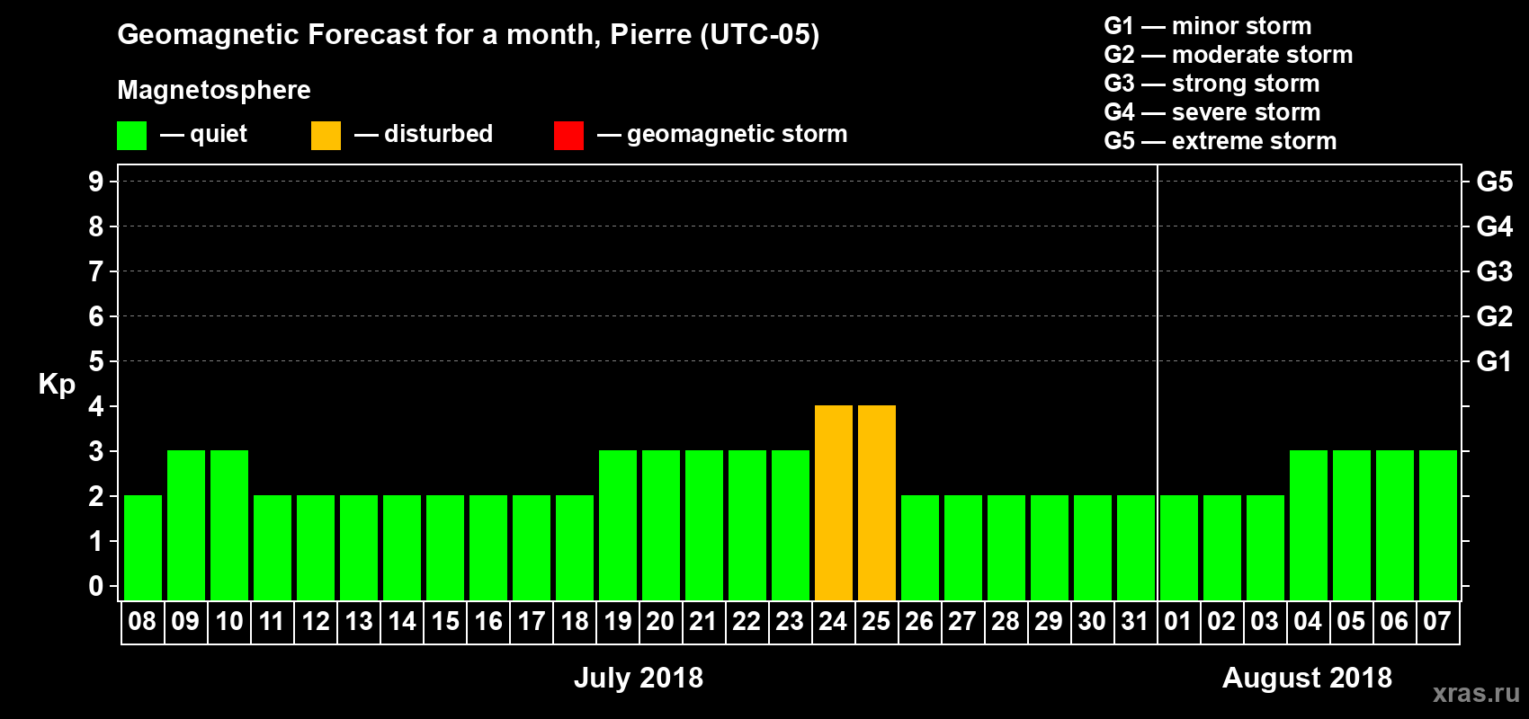 Forecast of the daily maximal value of geomagnetic index Kp for <b>1 month</b> (31 days) <b>from Jul 08, 2018 to Aug 07, 2018</b>