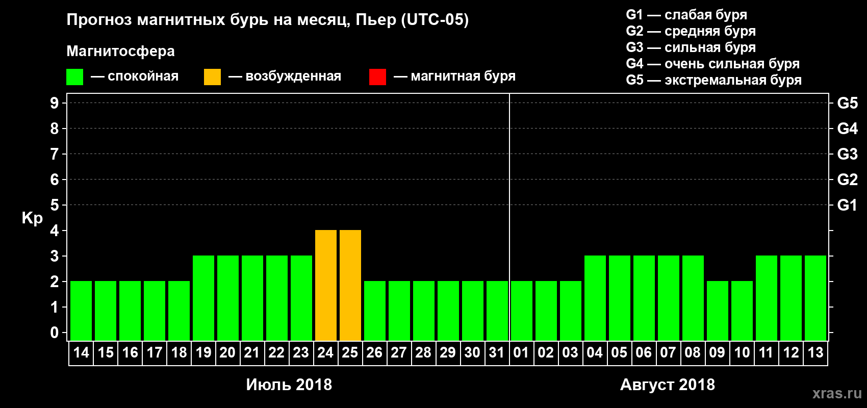 Прогноз максимального суточного геомагнитного индекса Kp на <b>1 месяц</b> (31 день) <b>с 14 июля по 13 августа 2018 г</b>