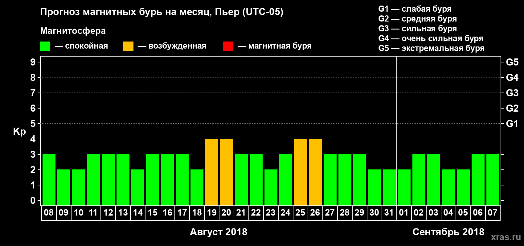Прогноз максимального суточного геомагнитного индекса Kp на <b>1 месяц</b> (31 день) <b>с 08 августа по 07 сентября 2018 г</b>