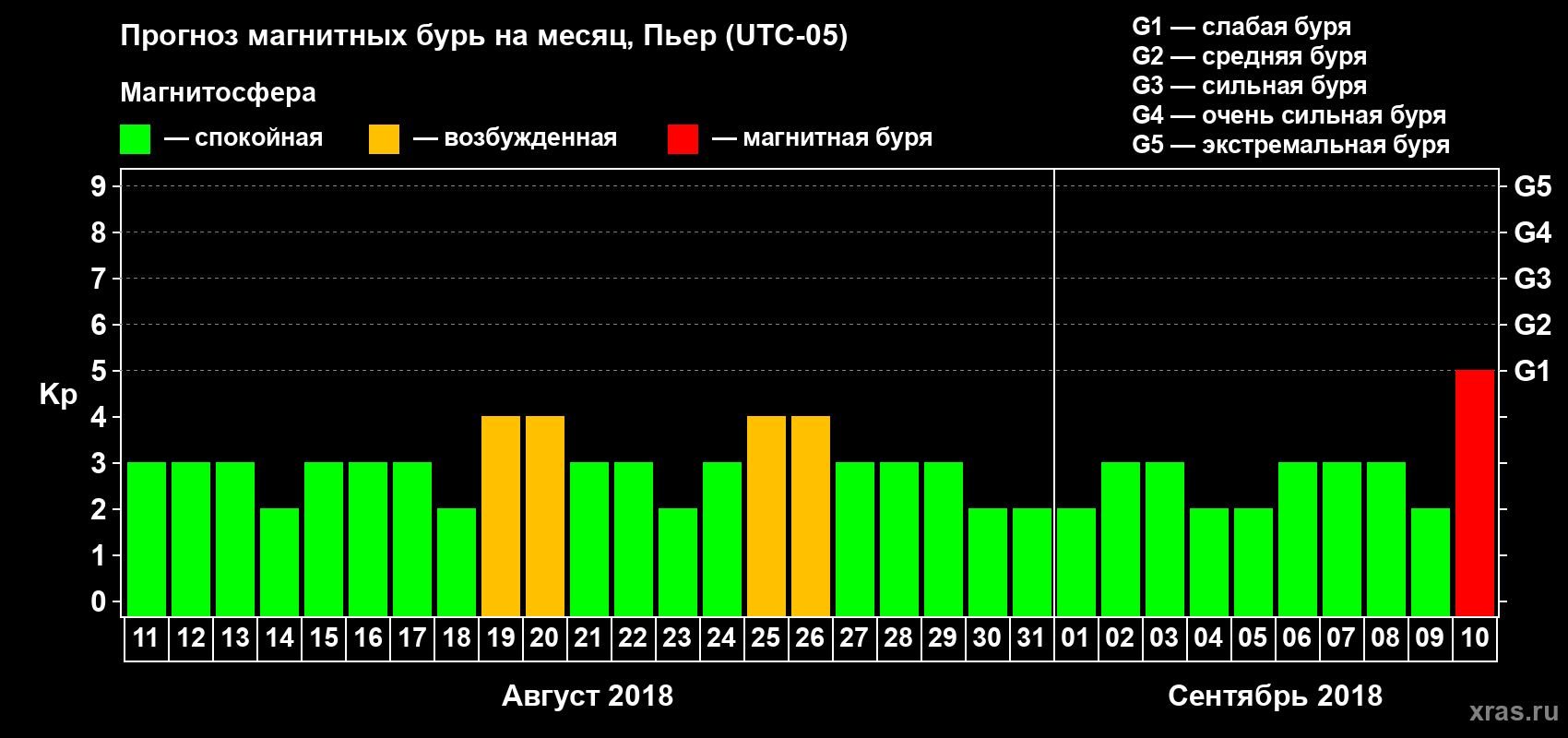 Прогноз максимального суточного геомагнитного индекса Kp на <b>1 месяц</b> (31 день) <b>с 11 августа по 10 сентября 2018 г</b>