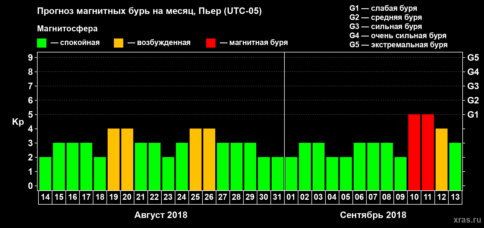 Прогноз максимального суточного геомагнитного индекса Kp на <b>1 месяц</b> (31 день) <b>с 14 августа по 13 сентября 2018 г</b>