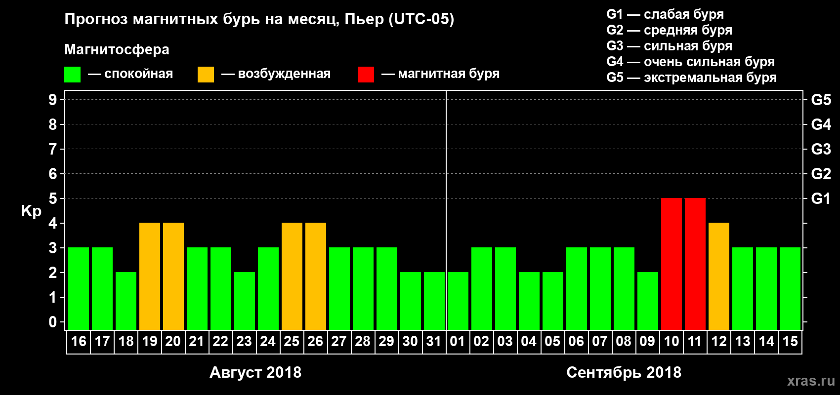 Прогноз максимального суточного геомагнитного индекса Kp на <b>1 месяц</b> (31 день) <b>с 16 августа по 15 сентября 2018 г</b>