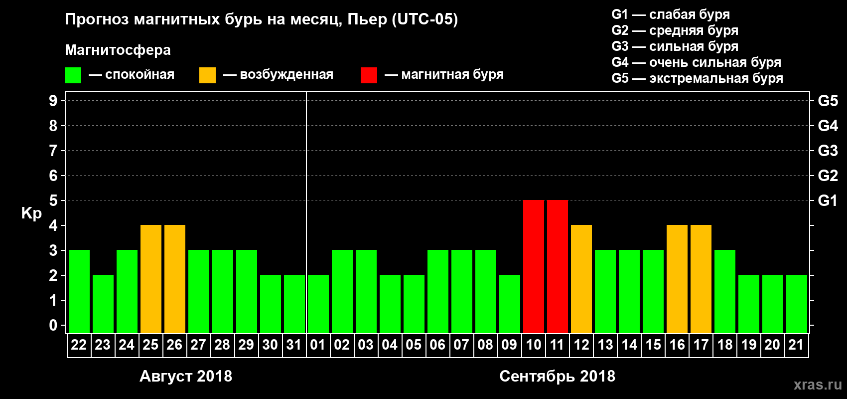 Прогноз максимального суточного геомагнитного индекса Kp на <b>1 месяц</b> (31 день) <b>с 22 августа по 21 сентября 2018 г</b>