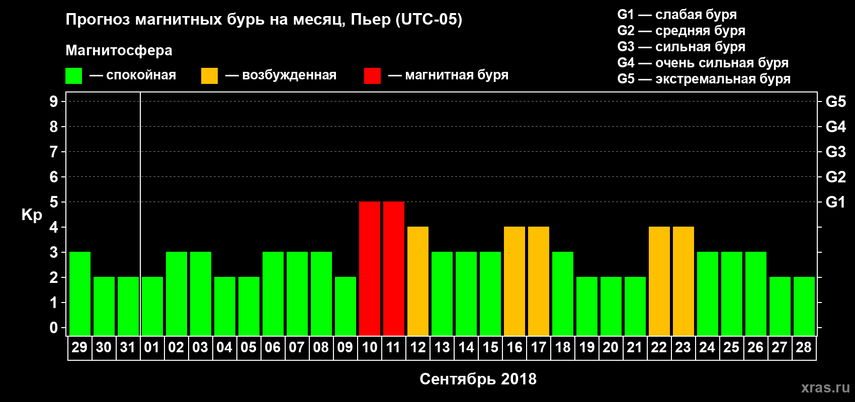 Прогноз максимального суточного геомагнитного индекса Kp на <b>1 месяц</b> (31 день) <b>с 29 августа по 28 сентября 2018 г</b>