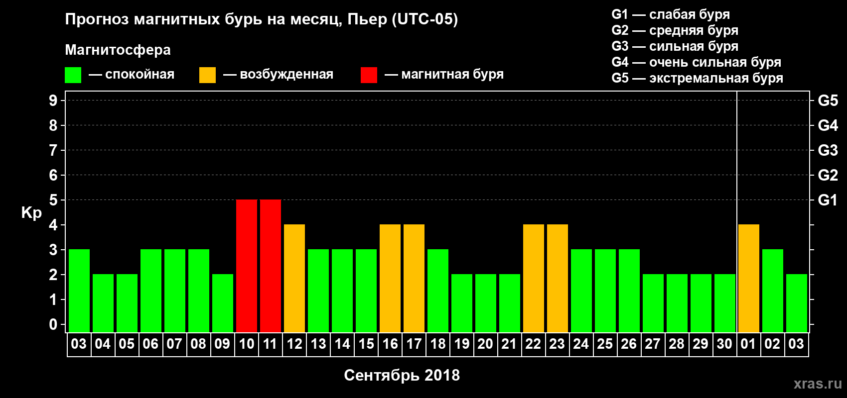 Прогноз максимального суточного геомагнитного индекса Kp на <b>1 месяц</b> (31 день) <b>с 03 сентября по 03 октября 2018 г</b>