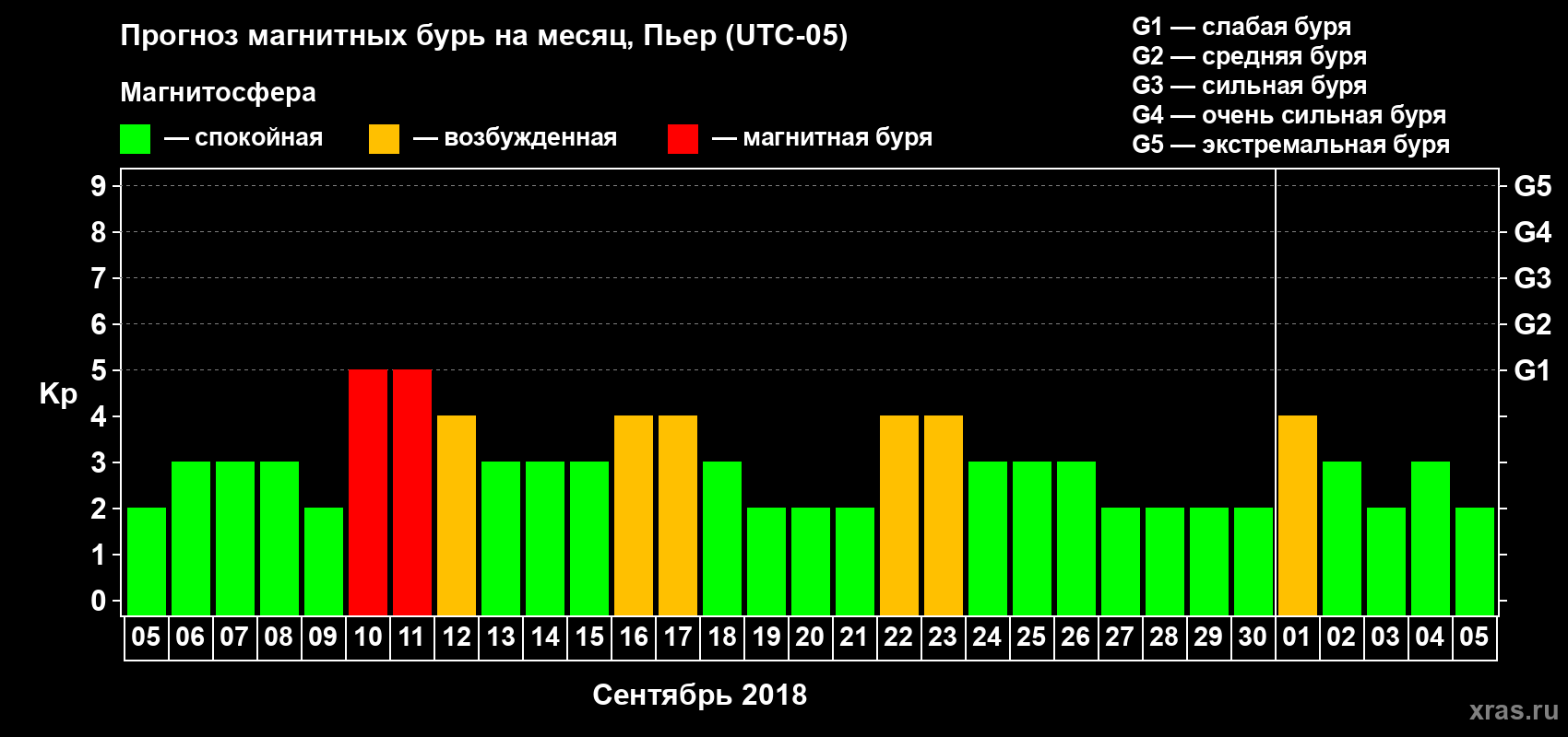 Прогноз максимального суточного геомагнитного индекса Kp на <b>1 месяц</b> (31 день) <b>с 05 сентября по 05 октября 2018 г</b>