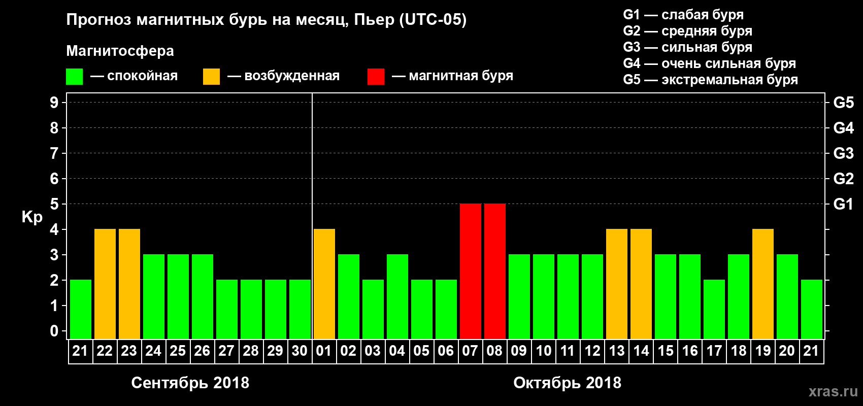 Прогноз максимального суточного геомагнитного индекса Kp на <b>1 месяц</b> (31 день) <b>с 21 сентября по 21 октября 2018 г</b>