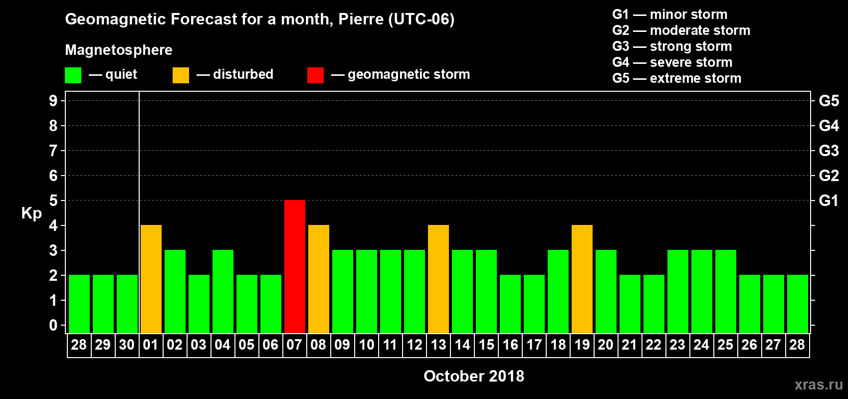 Forecast of the daily maximal value of geomagnetic index Kp for <b>1 month</b> (31 days) <b>from Sep 28, 2018 to Oct 28, 2018</b>