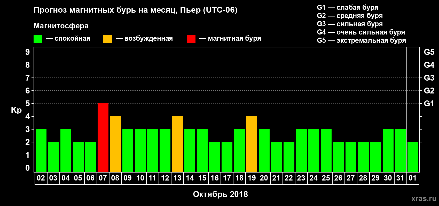 Прогноз максимального суточного геомагнитного индекса Kp на <b>1 месяц</b> (31 день) <b>с 02 октября по 01 ноября 2018 г</b>