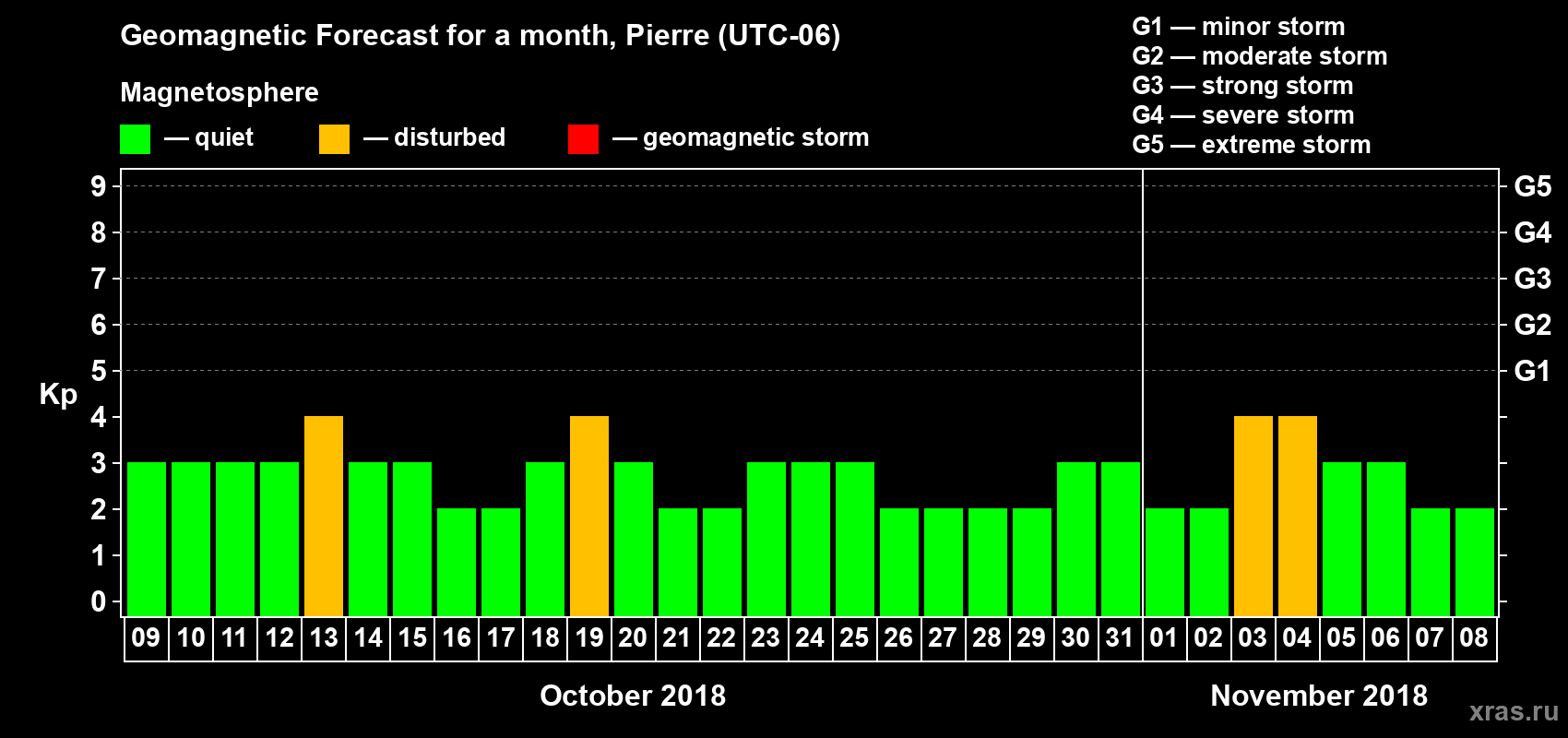 Forecast of the daily maximal value of geomagnetic index Kp for <b>1 month</b> (31 days) <b>from Oct 09, 2018 to Nov 08, 2018</b>