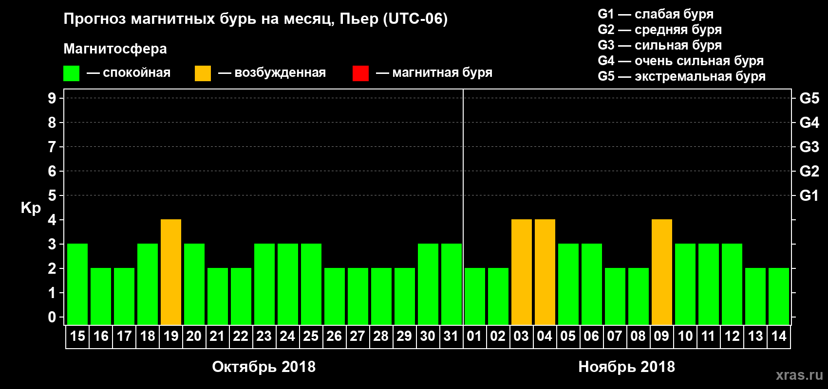 Прогноз максимального суточного геомагнитного индекса Kp на <b>1 месяц</b> (31 день) <b>с 15 октября по 14 ноября 2018 г</b>